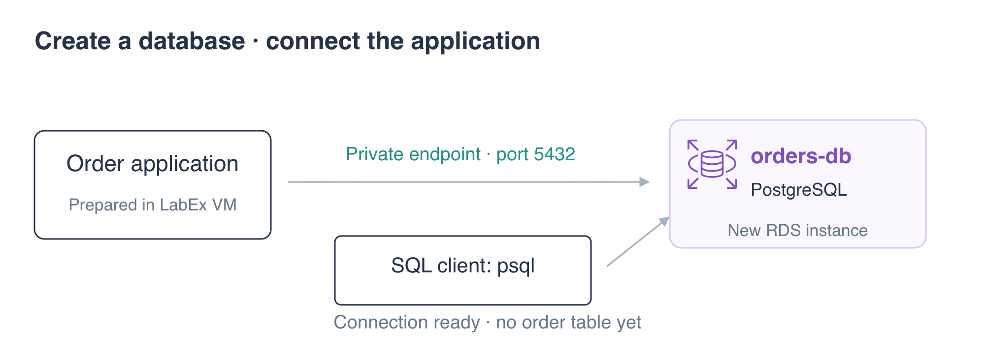 Diagrama conceitual: A aplicação de pedidos fornecida e o psql se conectam a uma nova instância privada do RDS PostgreSQL; a tabela de pedidos ainda não foi criada.