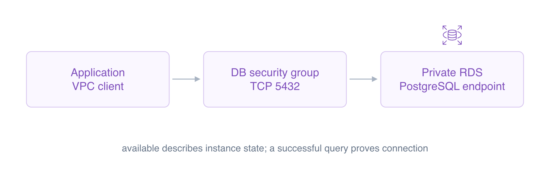 私有 PostgreSQL 连接需要可达端点和获准端口