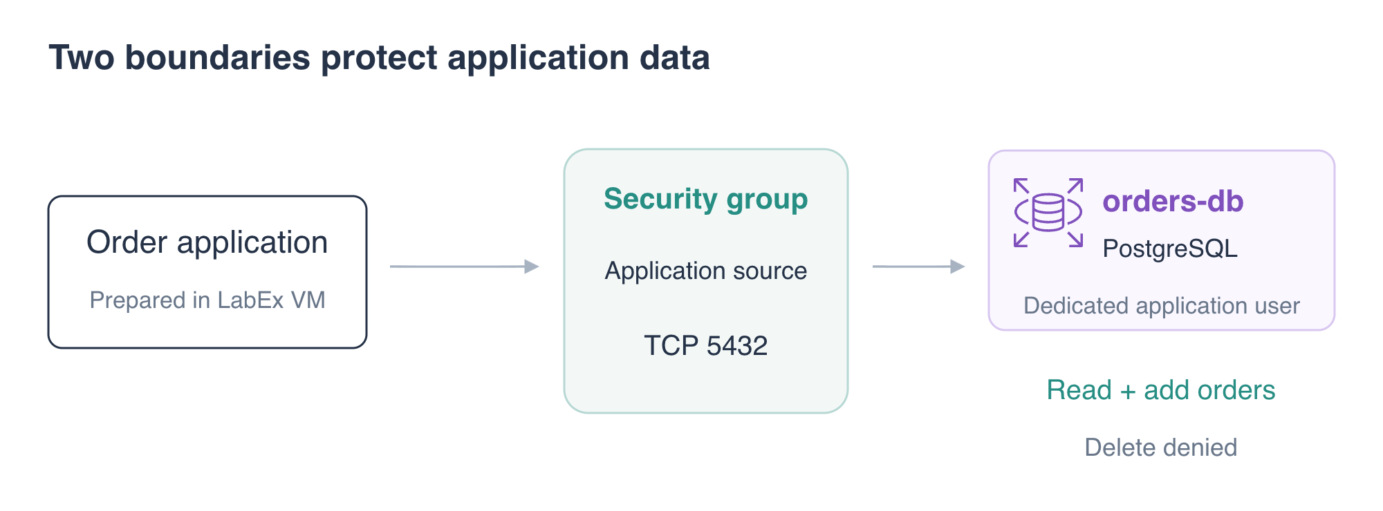 概念图：安全组将 PostgreSQL 连接限制为应用来源；专用数据库用户可以读取和添加订单，但不能删除订单。