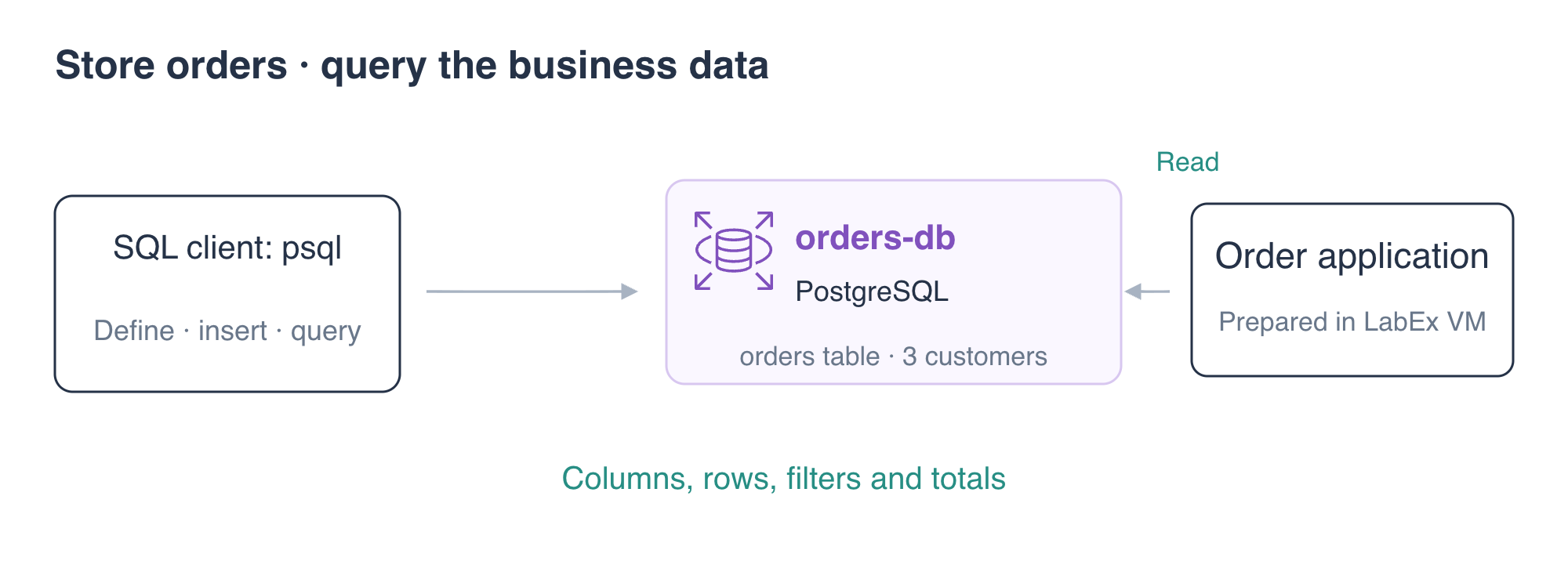 概念图：使用 psql 在 RDS PostgreSQL 中定义并填充订单表，查询记录和汇总结果，再核对已提供的应用读取的数据。