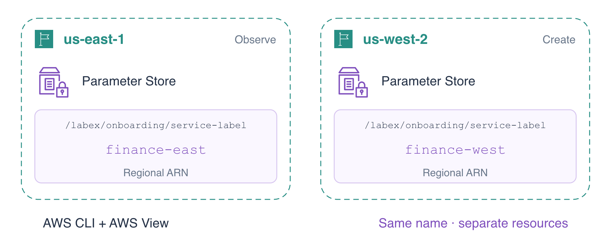 Diagramme conceptuel: Un même nom de paramètre dans deux régions désigne des ressources distinctes avec leurs propres valeurs et ARN.