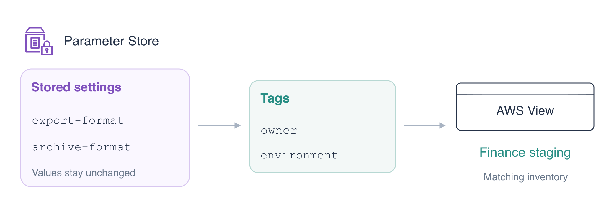 Diagramme conceptuel: Les balises owner et environment organisent les paramètres en inventaire sans modifier leurs valeurs.