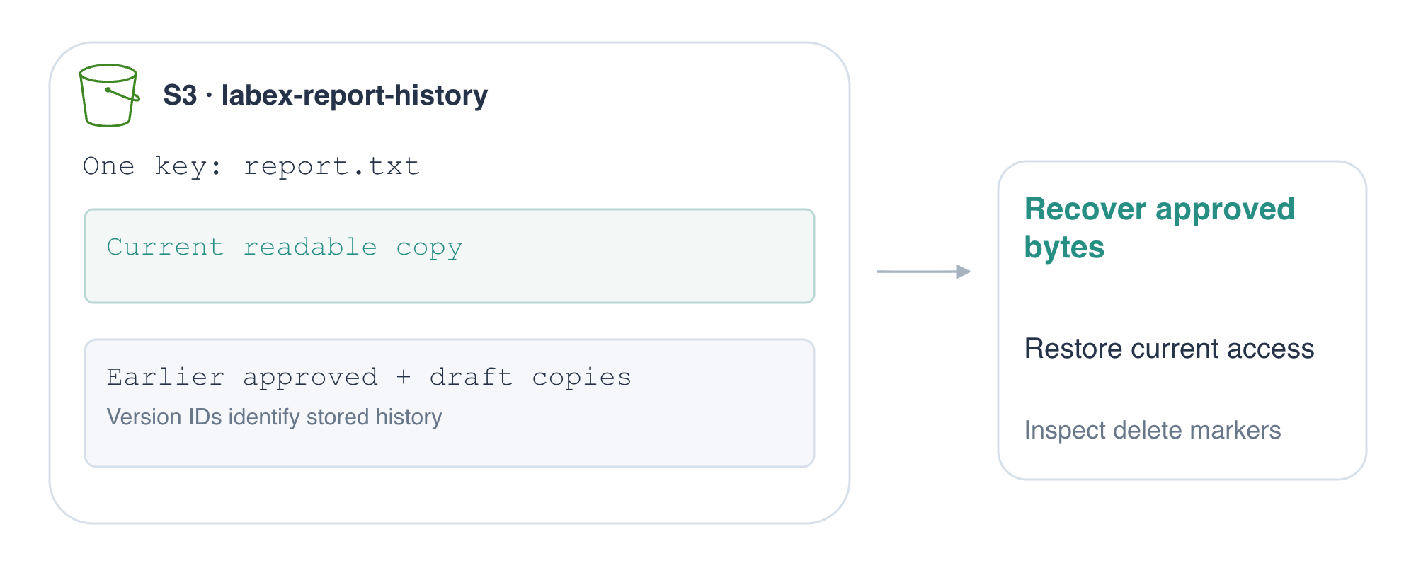 概念図:バージョニングを有効にした S3 バケットの report.txt キーには、現在読めるコピーと、以前の承認済み・下書きコピーがあります。バージョン ID と削除マーカーを調べ、承認済みの内容と現在のアクセスを復元します。