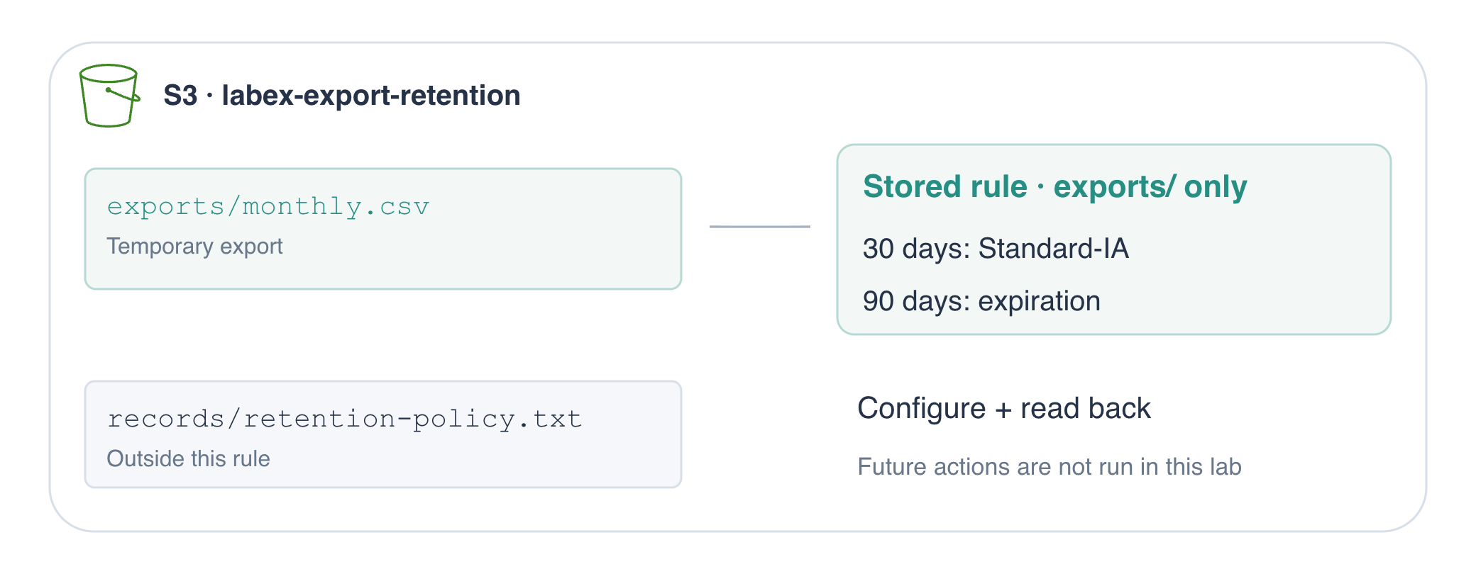 概念図：保存された S3 ライフサイクルルールは exports/ を対象に、30 日で Standard-IA、90 日で有効期限切れを設定し、records/ は除外します。このラボでは設定と読み戻しを行い、将来の処理は実行しません。