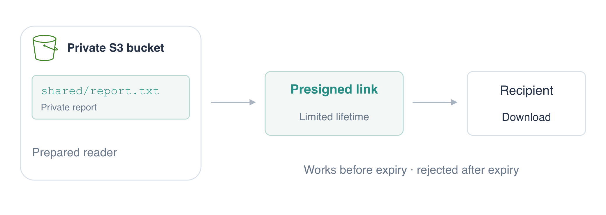 概念図：準備済みの読み取り用 ID で、私有の S3 レポートへの署名付き URL を生成します。受信者は期限内にダウンロードでき、期限後は拒否されます。