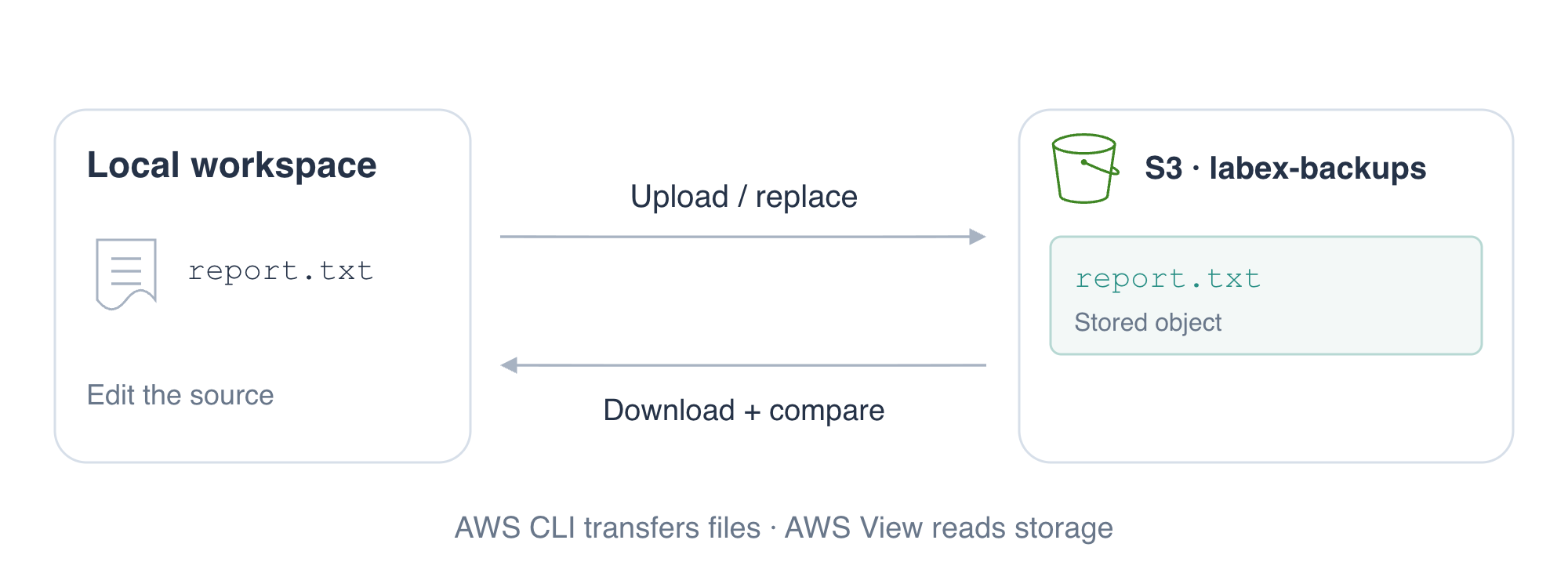 概念図:AWS CLI で report.txt を S3 バケットにアップロードして置換し、保存されたオブジェクトをダウンロードして比較します。AWS View はストレージを参照します。