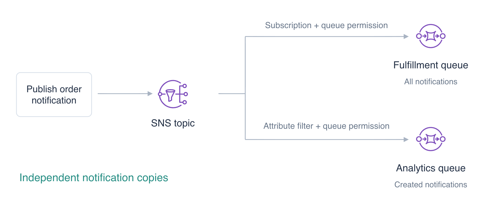 Schéma conceptuel : une publication SNS livre des copies indépendantes à deux files SQS autorisées ; la file de traitement reçoit toutes les notifications et la file d’analyse uniquement celles de création grâce à un filtre d’attributs.