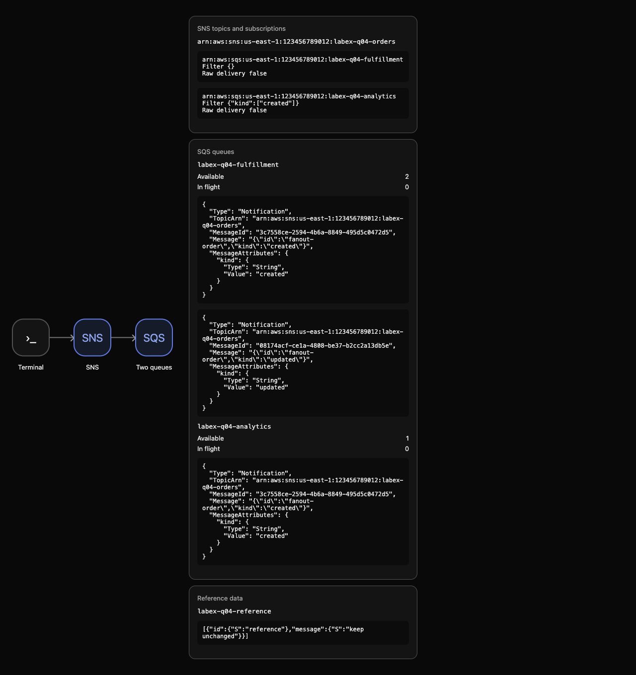AWS View 示例：履约队列保存 created 和 updated 通知；分析队列只保存具有相同 SNS 消息 ID 的 created 通知。