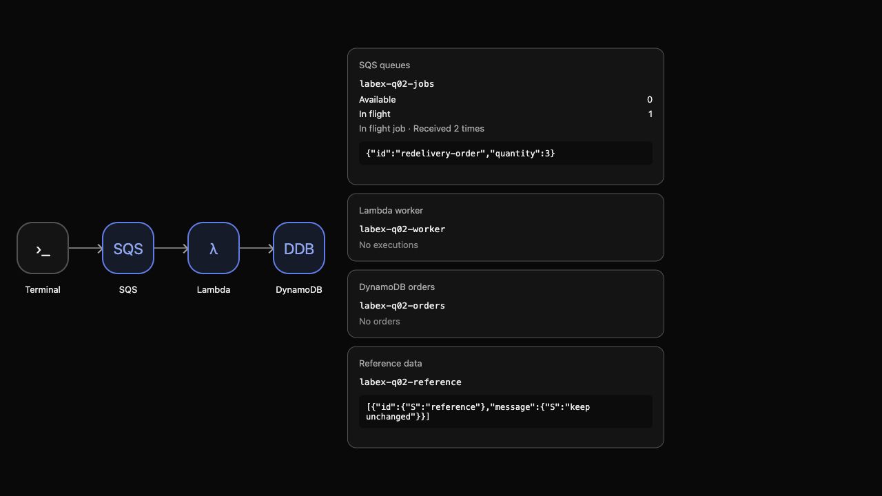 AWS View 示例:同一任务第二次投递后处于处理中,但尚无存储的订单