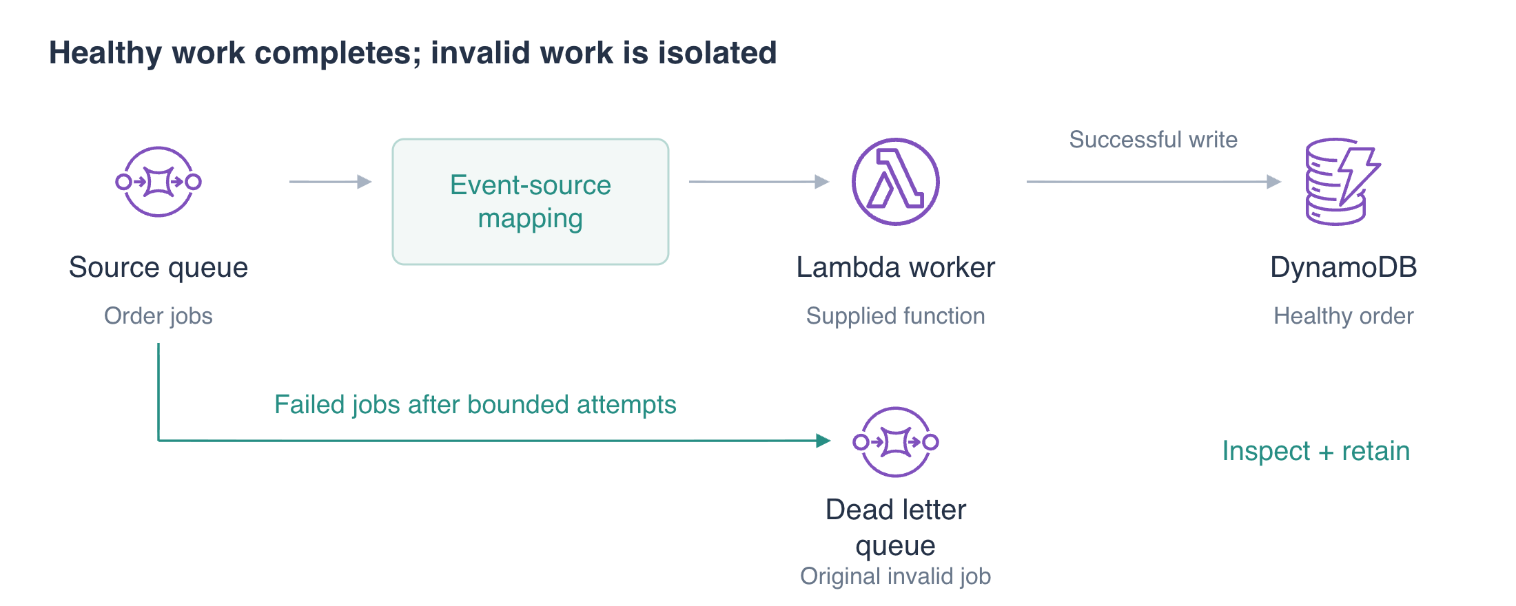 Schéma conceptuel : un mappage de source d’événements SQS invoque le worker Lambda fourni ; les commandes valides arrivent dans DynamoDB et les tâches invalides passent de la file source à une file de lettres mortes après un nombre limité de tentatives.