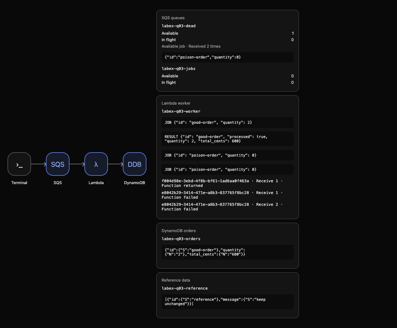 AWS View 示例：两次失败领取后，毒任务保留在 DLQ 中，只有健康订单被存储。