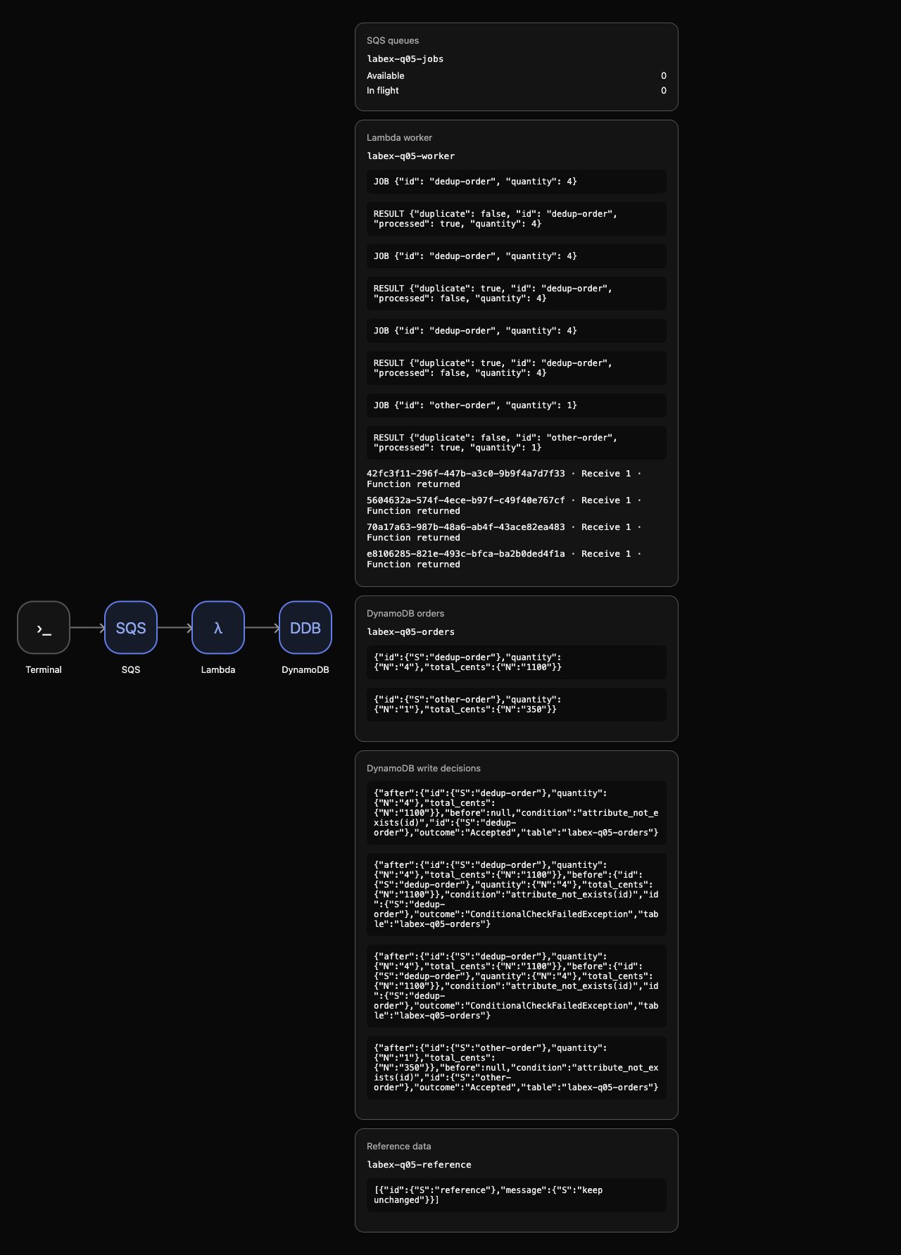 AWS View 示例：四次实际执行产生两个订单和两次条件拒绝，已有项目保持不变，队列为空。