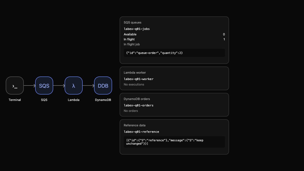 AWS View 示例：一个任务处于处理中，但尚无工作程序执行记录或存储的订单