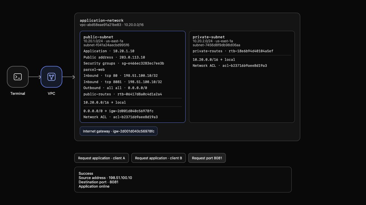 La regla temporal TCP 8081 permite una solicitud real del cliente A