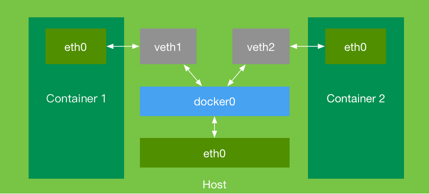 Docker container network bridge diagram