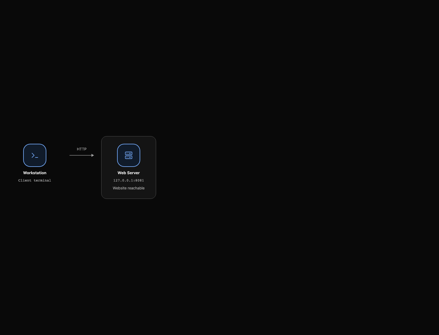 Workstation と Web Server のトポロジー