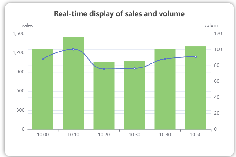 Aperçu du tableau de bord de ventes en temps réel