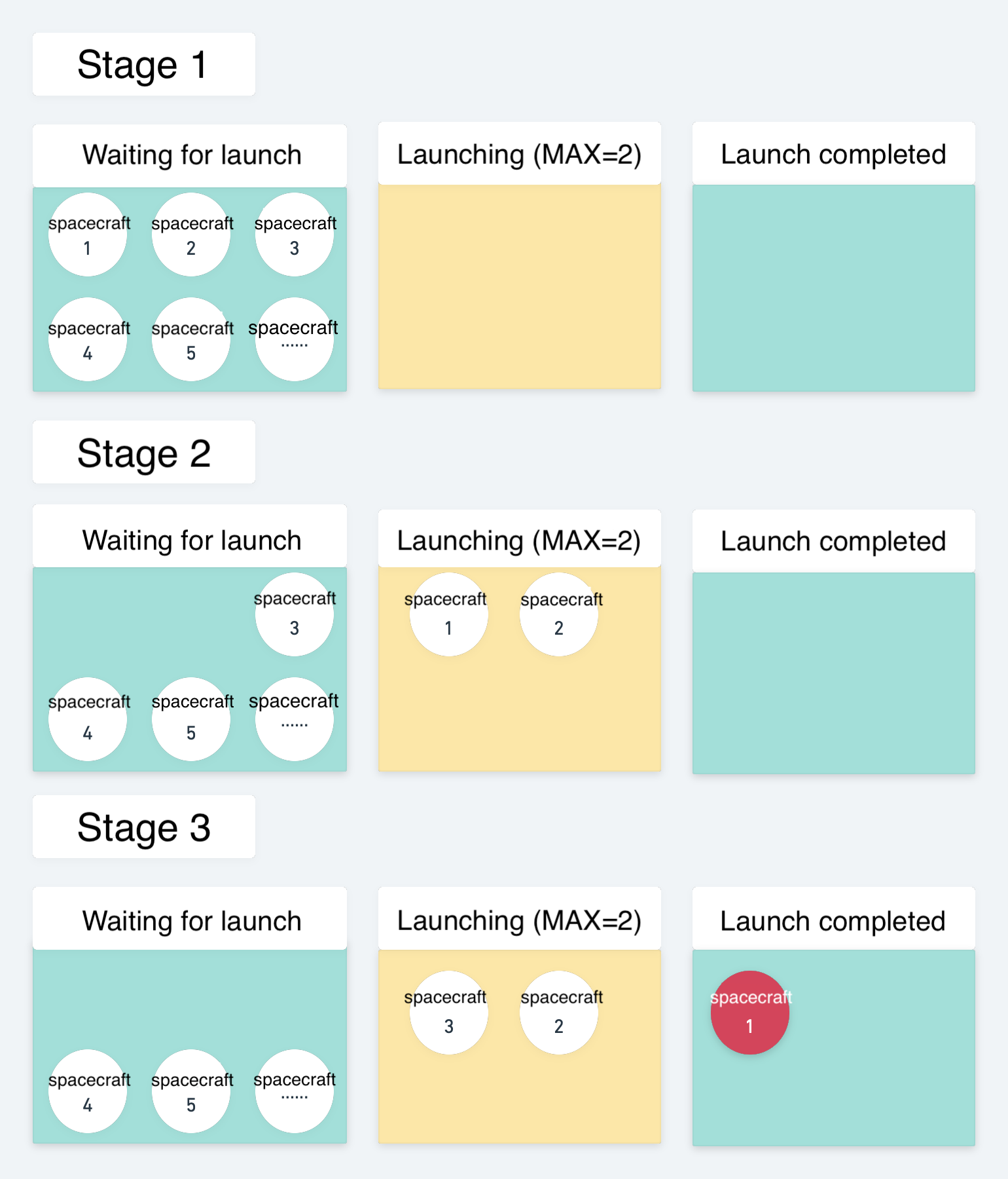 航天器发射过程图