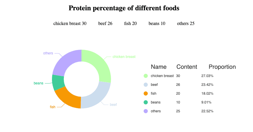 Echarts 蛋白质饼图