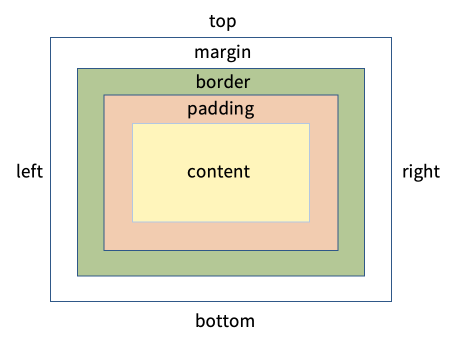Diagrama del Modelo de Caja CSS