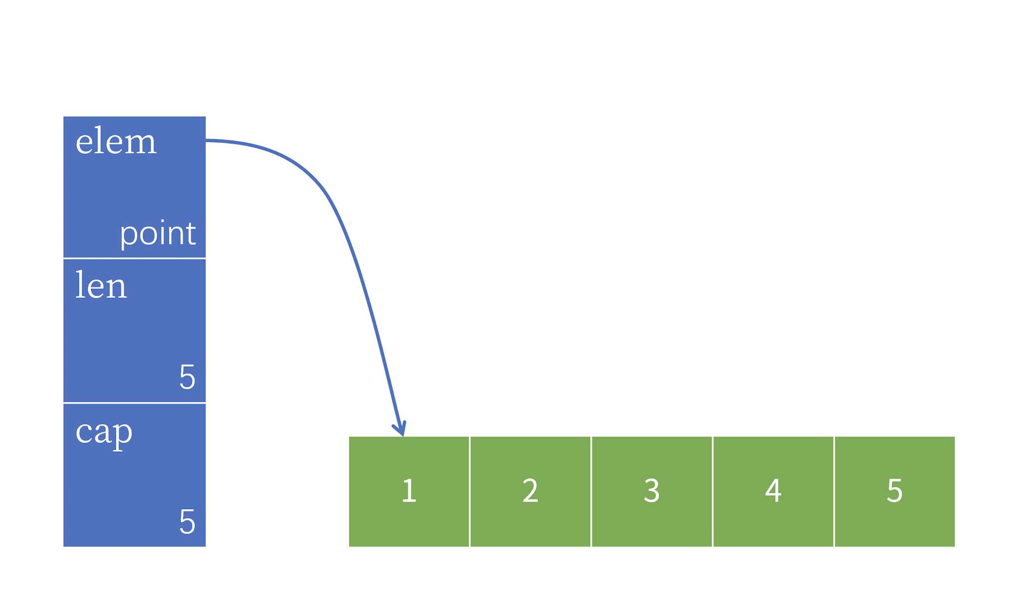 slice referencing int array