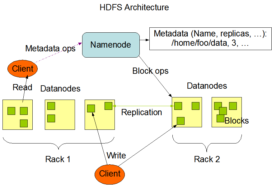 Hadoop 集群架构图