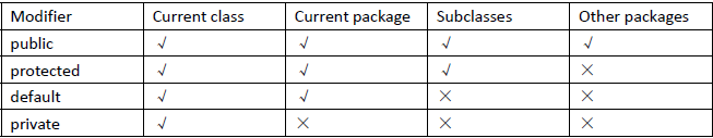 Diagrama de modificadores de acceso de Java