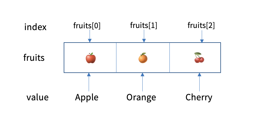 Array index element relationship