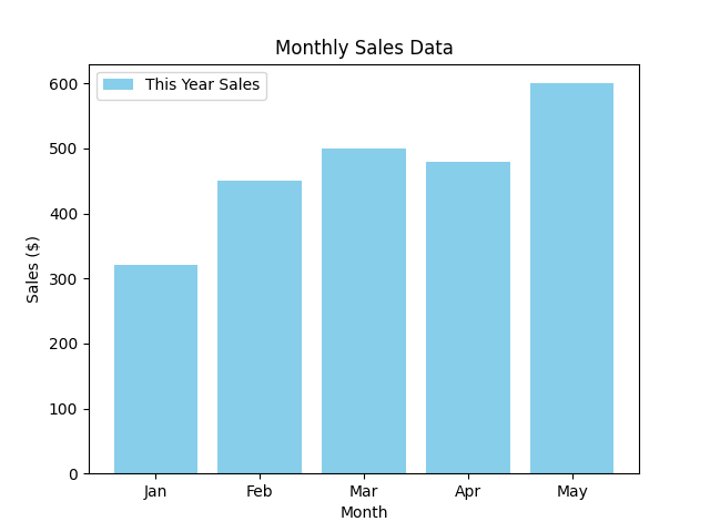 Bar chart with legend