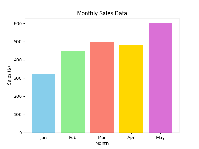 Colored bar chart