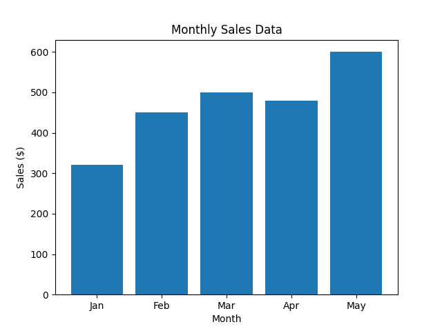 Vertical bar chart