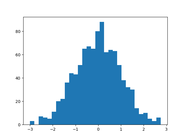 Histogram with 30 bins