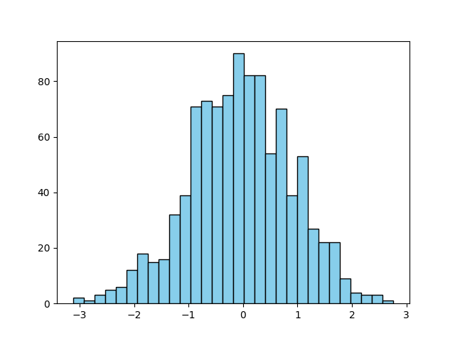 Styled histogram