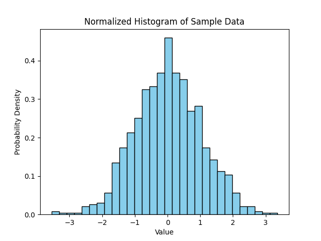 Normalized histogram
