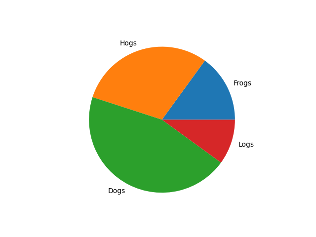 Pie chart