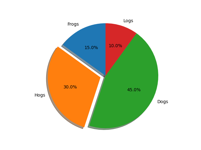 Final pie chart