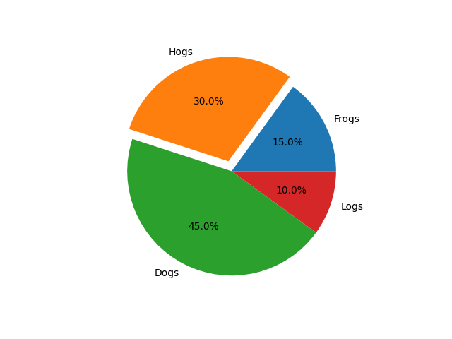Pie chart with percentages