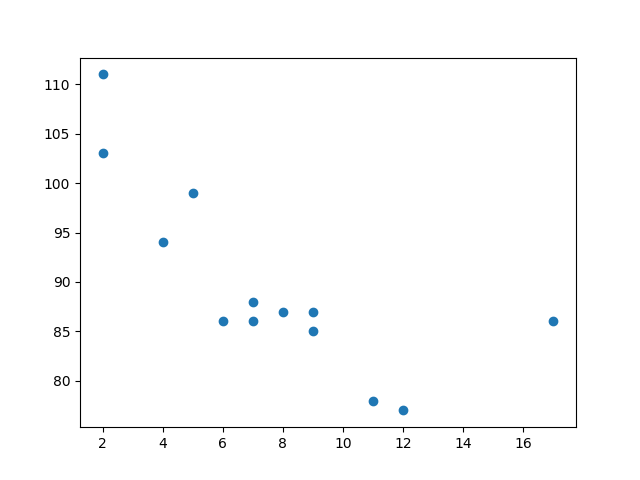 Scatter plot