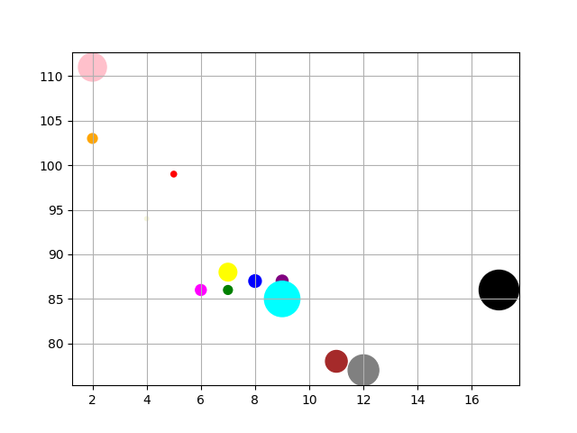 Scatter plot with grid
