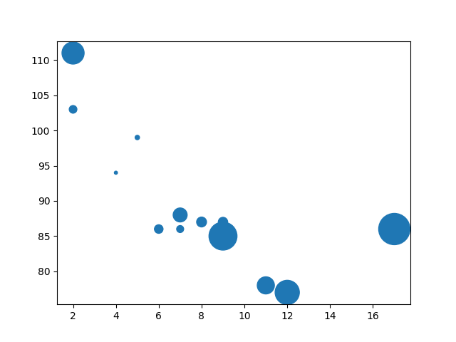 Scatter plot with custom sizes
