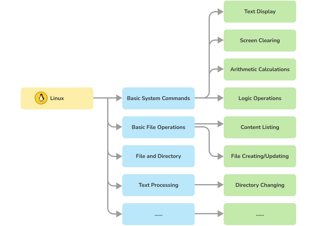 Structured Skill Trees